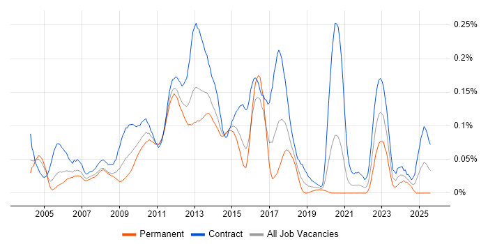 Job vacancy trend for Build Engineer in Central London