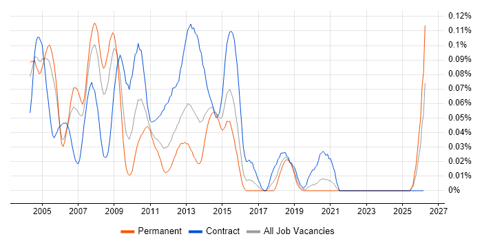 Build Manager job vacancy trend in Central London