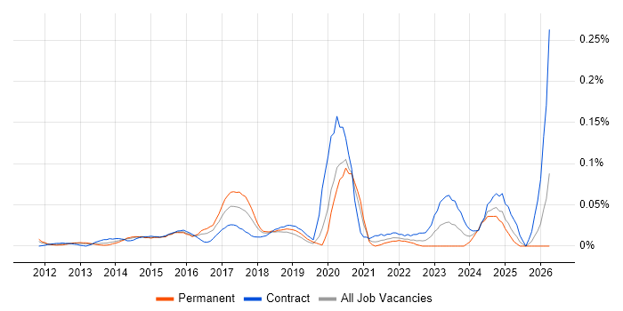 Building Information Modelling job vacancy trend in Central London