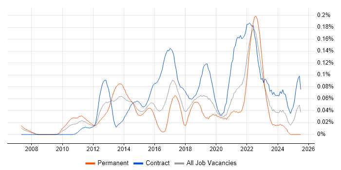 Job vacancy trend for Burndown Charts in Central London Job vacancy trend for Burndown Charts in Central London