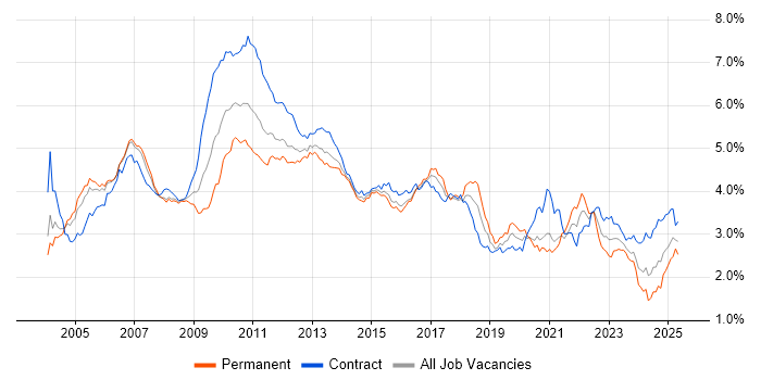 Job vacancy trend for Business Analysis in Central London Job vacancy trend for Business Analysis in Central London