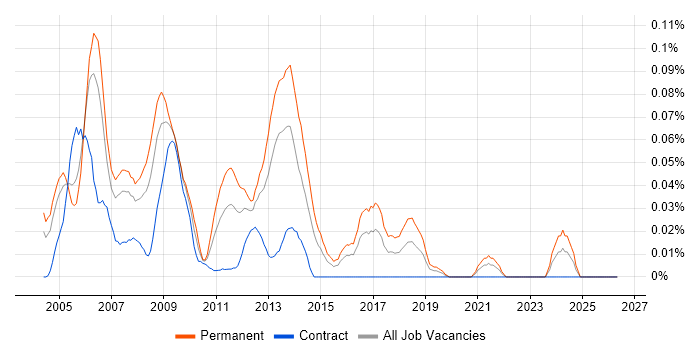 Business Analyst Team Leader job vacancy trend in Central London