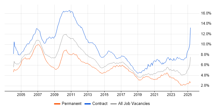 Job vacancy trend for Business Analyst in Central London Job vacancy trend for Business Analyst in Central London