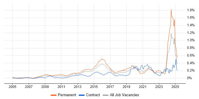 Job vacancy trend for Business Analytics in Central London Job vacancy trend for Business Analytics in Central London