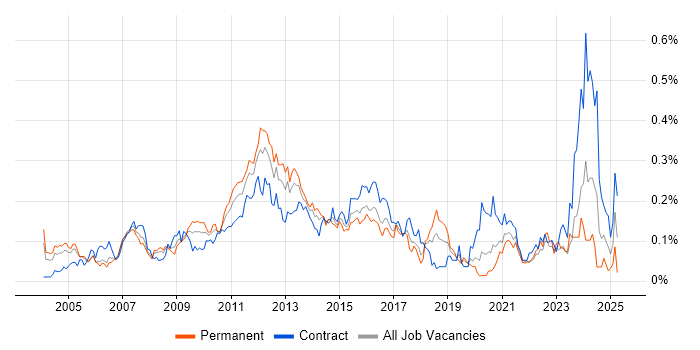 Job vacancy trend for Business Architect in Central London Job vacancy trend for Business Architect in Central London