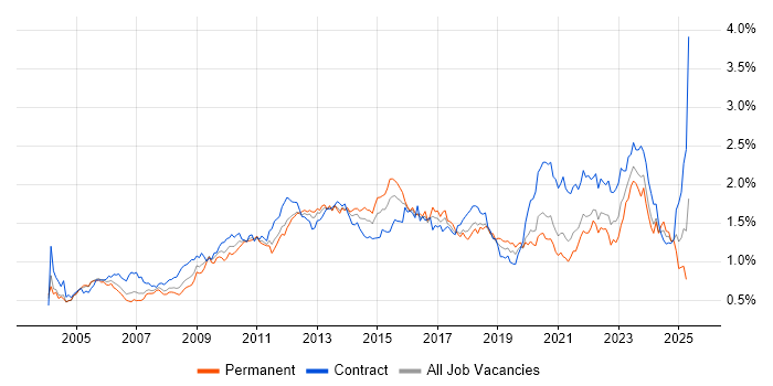 Job vacancy trend for Business Case in Central London Job vacancy trend for Business Case in Central London