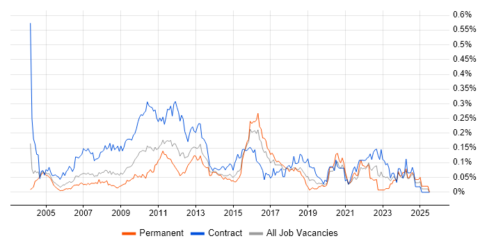 Job vacancy trend for Business Change Analyst in Central London Job vacancy trend for Business Change Analyst in Central London