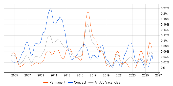Business Change Business Analyst job vacancy trend in Central London