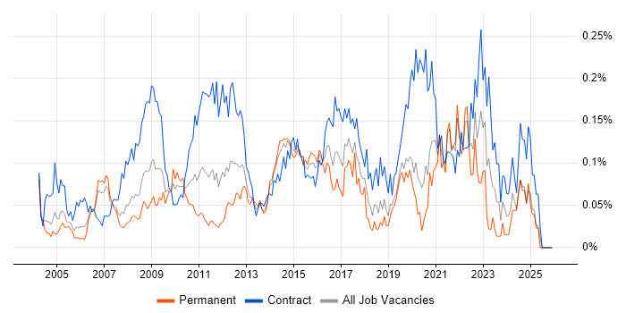 Business Change Management job vacancy trend in Central London