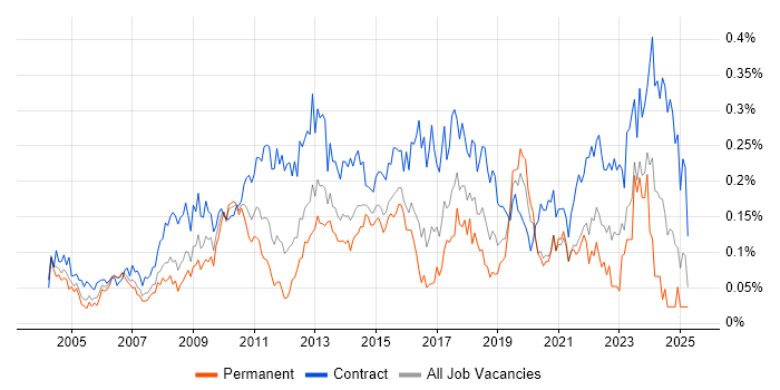 Job vacancy trend for Business Change Manager in Central London Job vacancy trend for Business Change Manager in Central London