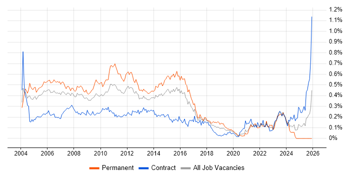 Business Consultant job vacancy trend in Central London
