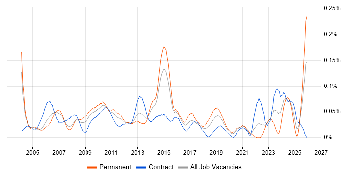 Business Continuity Management job vacancy trend in Central London