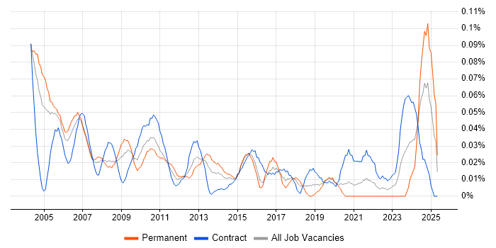 Job vacancy trend for Business Continuity Manager in Central London Job vacancy trend for Business Continuity Manager in Central London