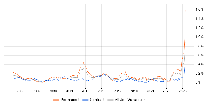 Job vacancy trend for Business Continuity Planning in Central London Job vacancy trend for Business Continuity Planning in Central London