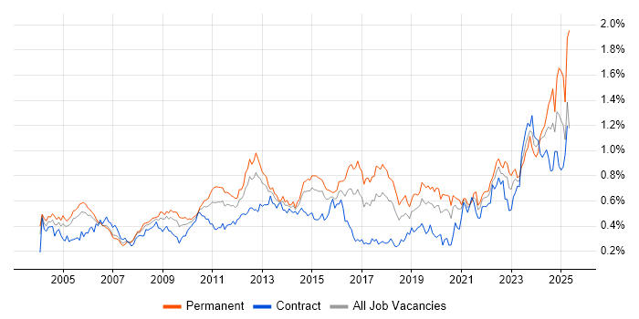 Job vacancy trend for Business Continuity in Central London Job vacancy trend for Business Continuity in Central London