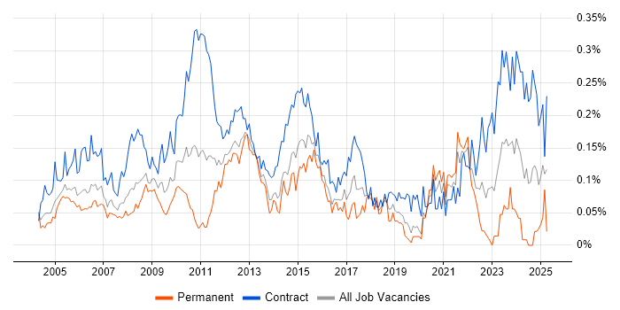 Job vacancy trend for Business Data Analyst in Central London Job vacancy trend for Business Data Analyst in Central London