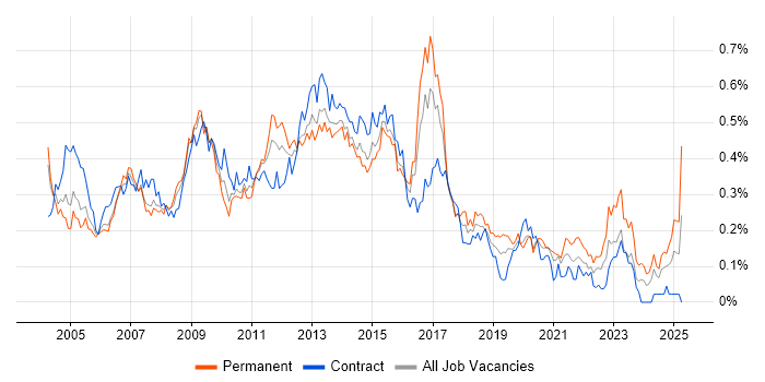 Job vacancy trend for Business Developer in Central London Job vacancy trend for Business Developer in Central London