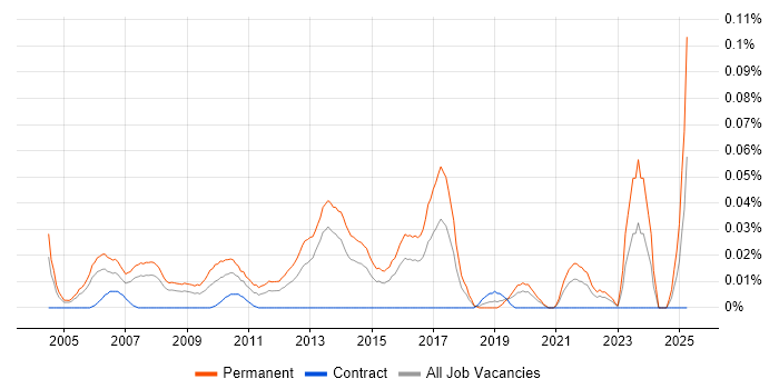 Job vacancy trend for Business Development Director in Central London Job vacancy trend for Business Development Director in Central London