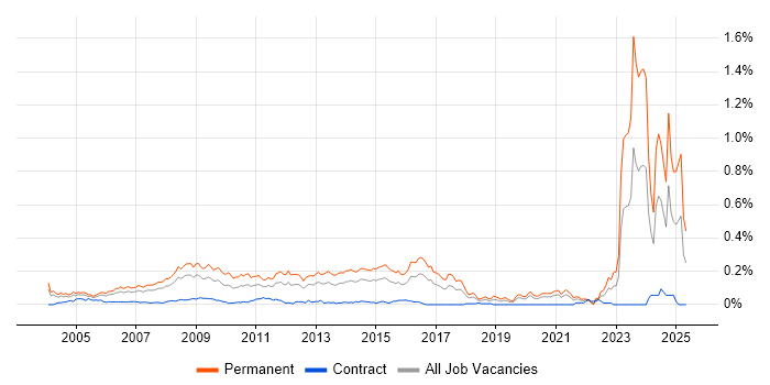 Job vacancy trend for Business Development Manager in Central London Job vacancy trend for Business Development Manager in Central London