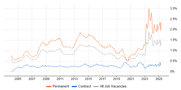 Job vacancy trend for Business Development in Central London