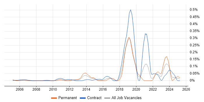 Job vacancy trend for Business Enablement in Central London Job vacancy trend for Business Enablement in Central London