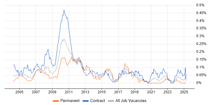 Job vacancy trend for Business Finance Analyst in Central London Job vacancy trend for Business Finance Analyst in Central London