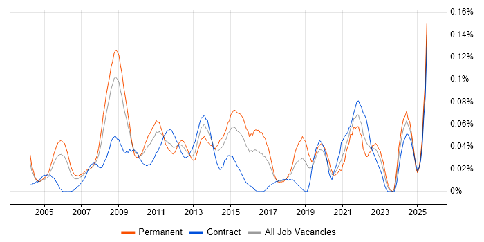 Job vacancy trend for Business Forecasting in Central London Job vacancy trend for Business Forecasting in Central London
