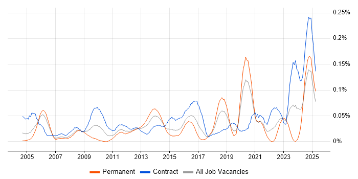 Job vacancy trend for Business Impact Analysis in Central London Job vacancy trend for Business Impact Analysis in Central London