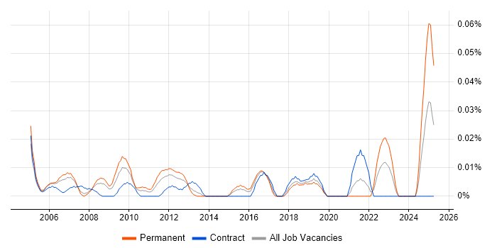 Job vacancy trend for Business Improvement Manager in Central London Job vacancy trend for Business Improvement Manager in Central London