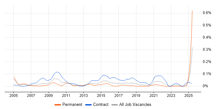 Job vacancy trend for Business Integration Analyst in Central London