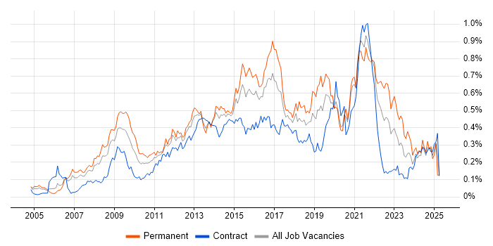 Job vacancy trend for Business Intelligence Analyst in Central London