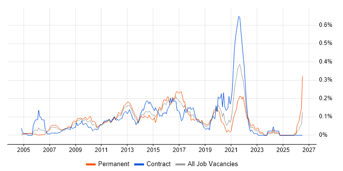 Business Intelligence Business Analyst job vacancy trend in Central London