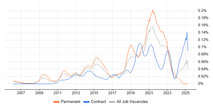 Job vacancy trend for Business Intelligence Data Analyst in Central London Job vacancy trend for Business Intelligence Data Analyst in Central London