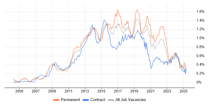 Job vacancy trend for Business Intelligence Developer in Central London Job vacancy trend for Business Intelligence Developer in Central London