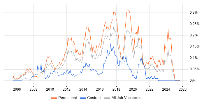 Business Intelligence Lead job vacancy trend in Central London Business Intelligence Lead job vacancy trend in Central London