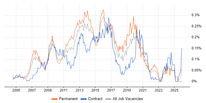 Business Intelligence Manager job vacancy trend in Central London