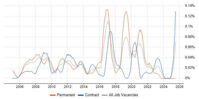 Job vacancy trend for Business Intelligence Specialist in Central London