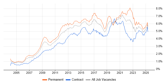Job vacancy trend for Business Intelligence in Central London Job vacancy trend for Business Intelligence in Central London
