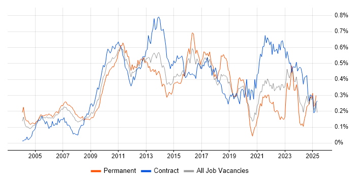 Job vacancy trend for Business IT Analyst in Central London Job vacancy trend for Business IT Analyst in Central London