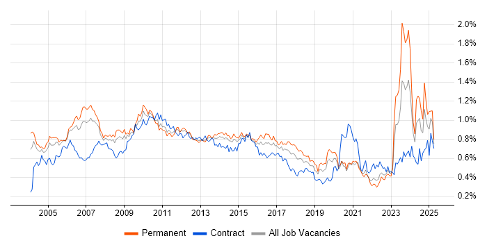 Job vacancy trend for Business Manager in Central London Job vacancy trend for Business Manager in Central London