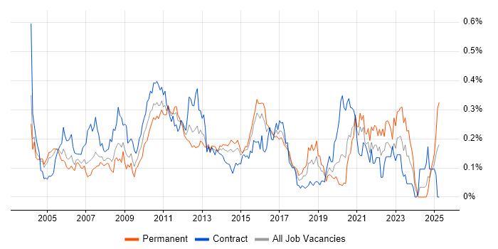 Job vacancy trend for Business Process Analysis in Central London Job vacancy trend for Business Process Analysis in Central London