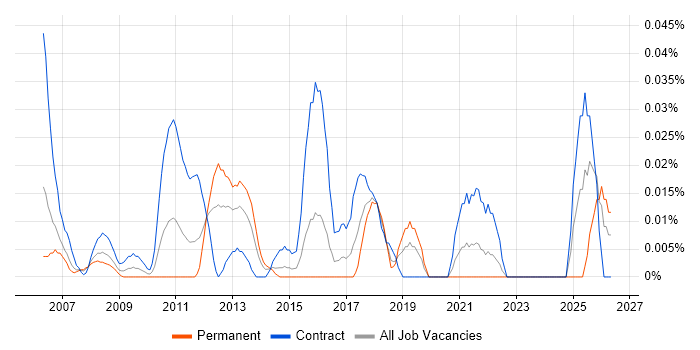Business Process Improvement Analyst job vacancy trend in Central London
