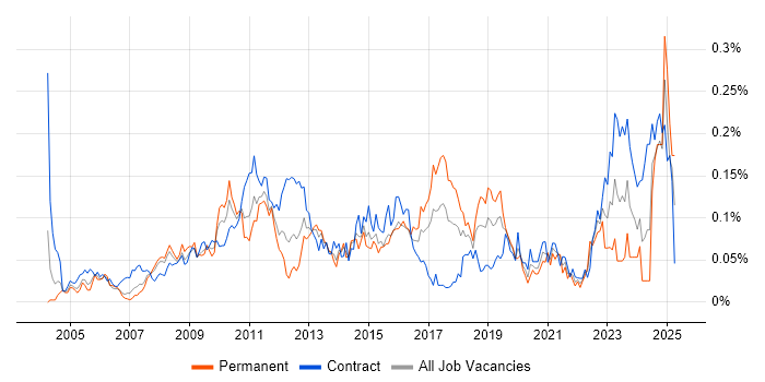 Job vacancy trend for Business Process Improvement in Central London