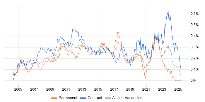 Job vacancy trend for Business Process Modelling in Central London Job vacancy trend for Business Process Modelling in Central London
