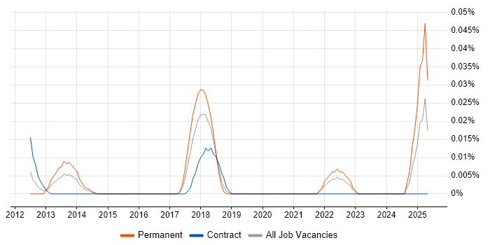 Job vacancy trend for Business Process Owner in Central London Job vacancy trend for Business Process Owner in Central London
