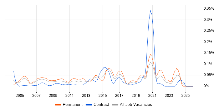 Business Relationship Manager job vacancy trend in Central London