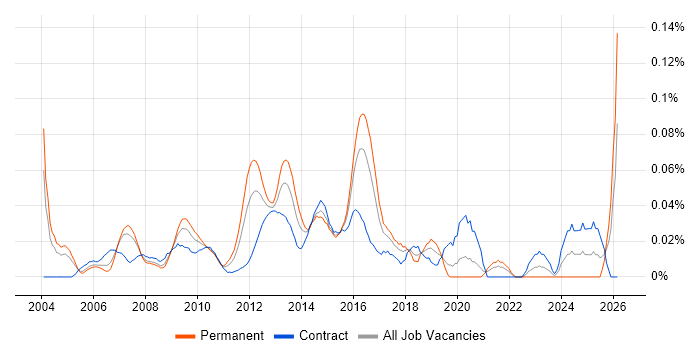 Business Solution Architect job vacancy trend in Central London