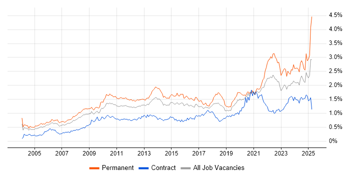 Job vacancy trend for Business Strategy in Central London Job vacancy trend for Business Strategy in Central London