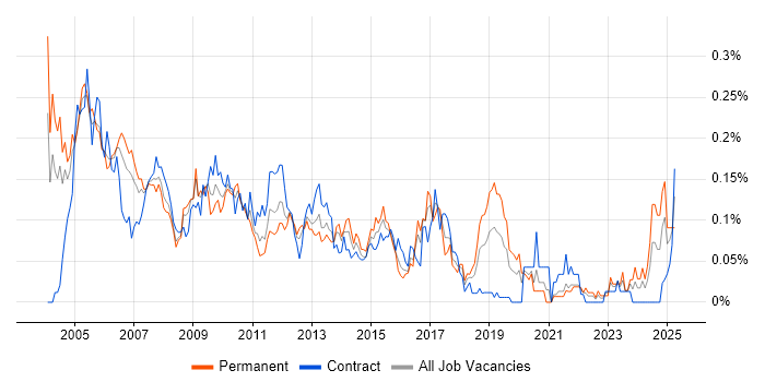 Job vacancy trend for Business Support Analyst in Central London