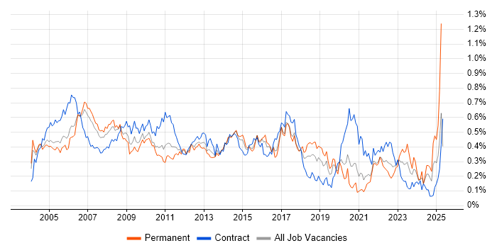 Job vacancy trend for Business Systems Analyst in Central London Job vacancy trend for Business Systems Analyst in Central London